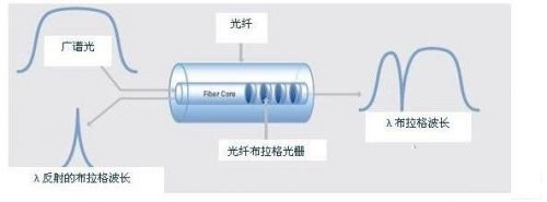 什么是光纤布拉格光栅传感器